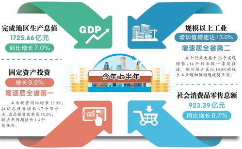 數一數二 荊州經濟交出亮眼期中答卷